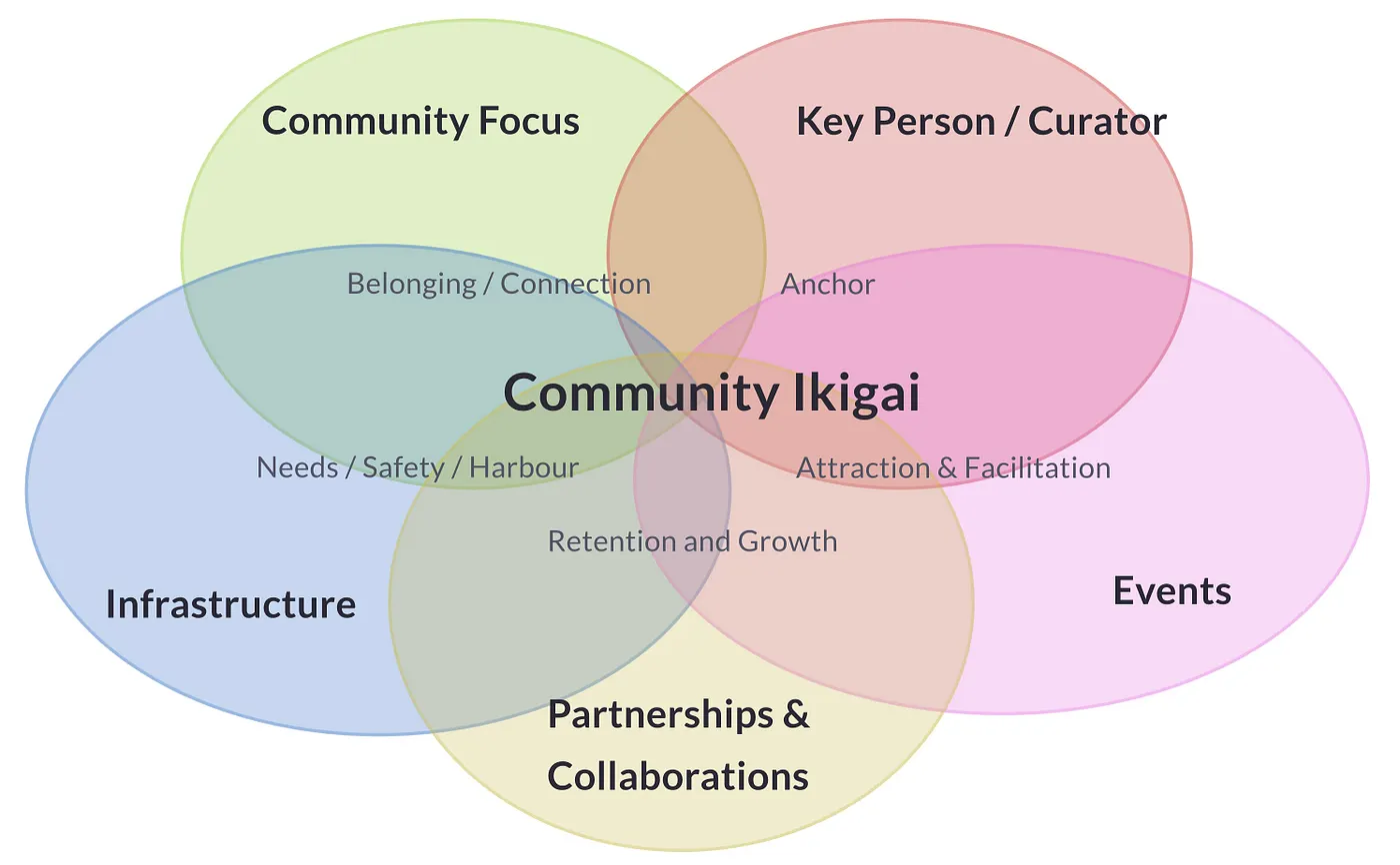 Diagramma: il Community Ikigai — cinque pilastri attorno al centro